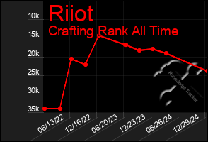 Total Graph of Riiot