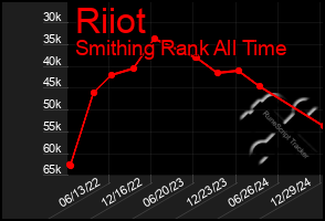 Total Graph of Riiot