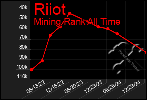 Total Graph of Riiot