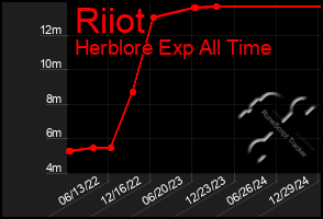 Total Graph of Riiot