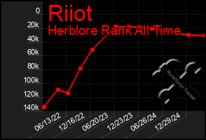 Total Graph of Riiot