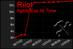 Total Graph of Riiot