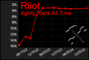 Total Graph of Riiot