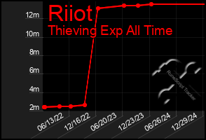 Total Graph of Riiot