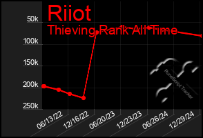 Total Graph of Riiot