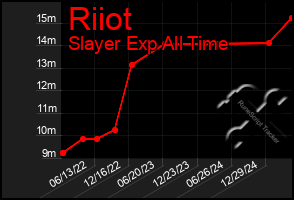 Total Graph of Riiot