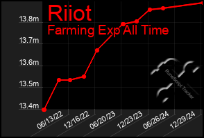 Total Graph of Riiot