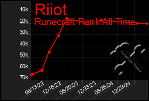 Total Graph of Riiot