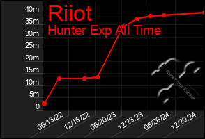 Total Graph of Riiot