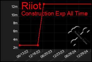 Total Graph of Riiot