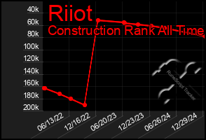 Total Graph of Riiot