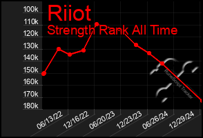 Total Graph of Riiot