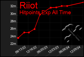 Total Graph of Riiot