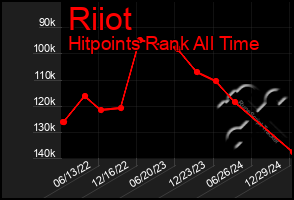 Total Graph of Riiot