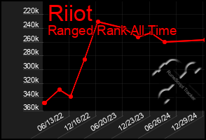 Total Graph of Riiot