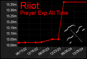 Total Graph of Riiot