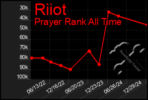 Total Graph of Riiot