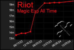 Total Graph of Riiot