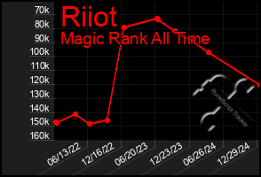 Total Graph of Riiot