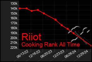 Total Graph of Riiot