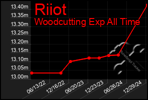 Total Graph of Riiot