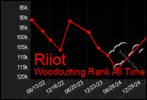 Total Graph of Riiot