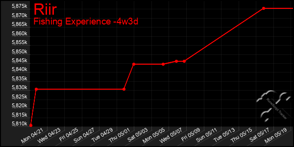 Last 31 Days Graph of Riir