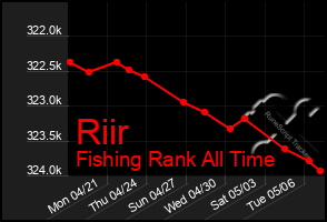 Total Graph of Riir