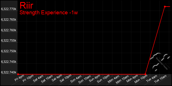 Last 7 Days Graph of Riir