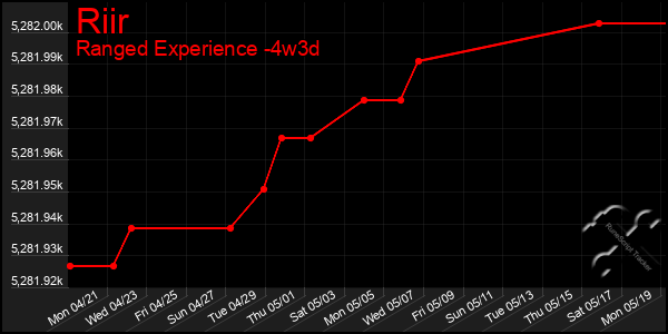 Last 31 Days Graph of Riir