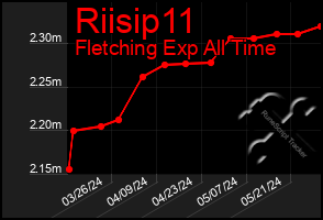 Total Graph of Riisip11