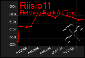 Total Graph of Riisip11