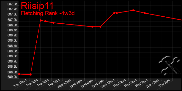 Last 31 Days Graph of Riisip11