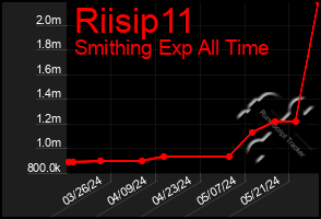 Total Graph of Riisip11