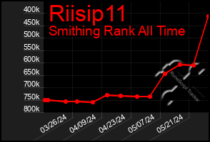 Total Graph of Riisip11