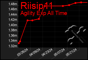 Total Graph of Riisip11