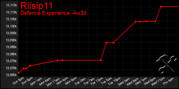 Last 31 Days Graph of Riisip11