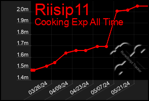 Total Graph of Riisip11