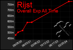 Total Graph of Rijst