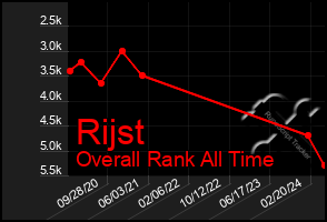 Total Graph of Rijst