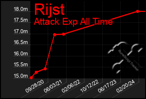 Total Graph of Rijst