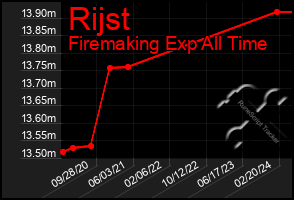 Total Graph of Rijst