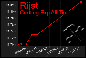 Total Graph of Rijst