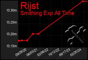 Total Graph of Rijst