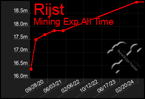 Total Graph of Rijst