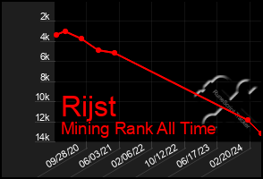 Total Graph of Rijst