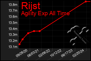 Total Graph of Rijst