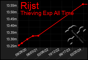 Total Graph of Rijst