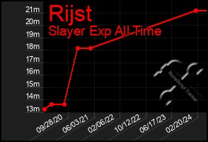 Total Graph of Rijst