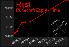 Total Graph of Rijst